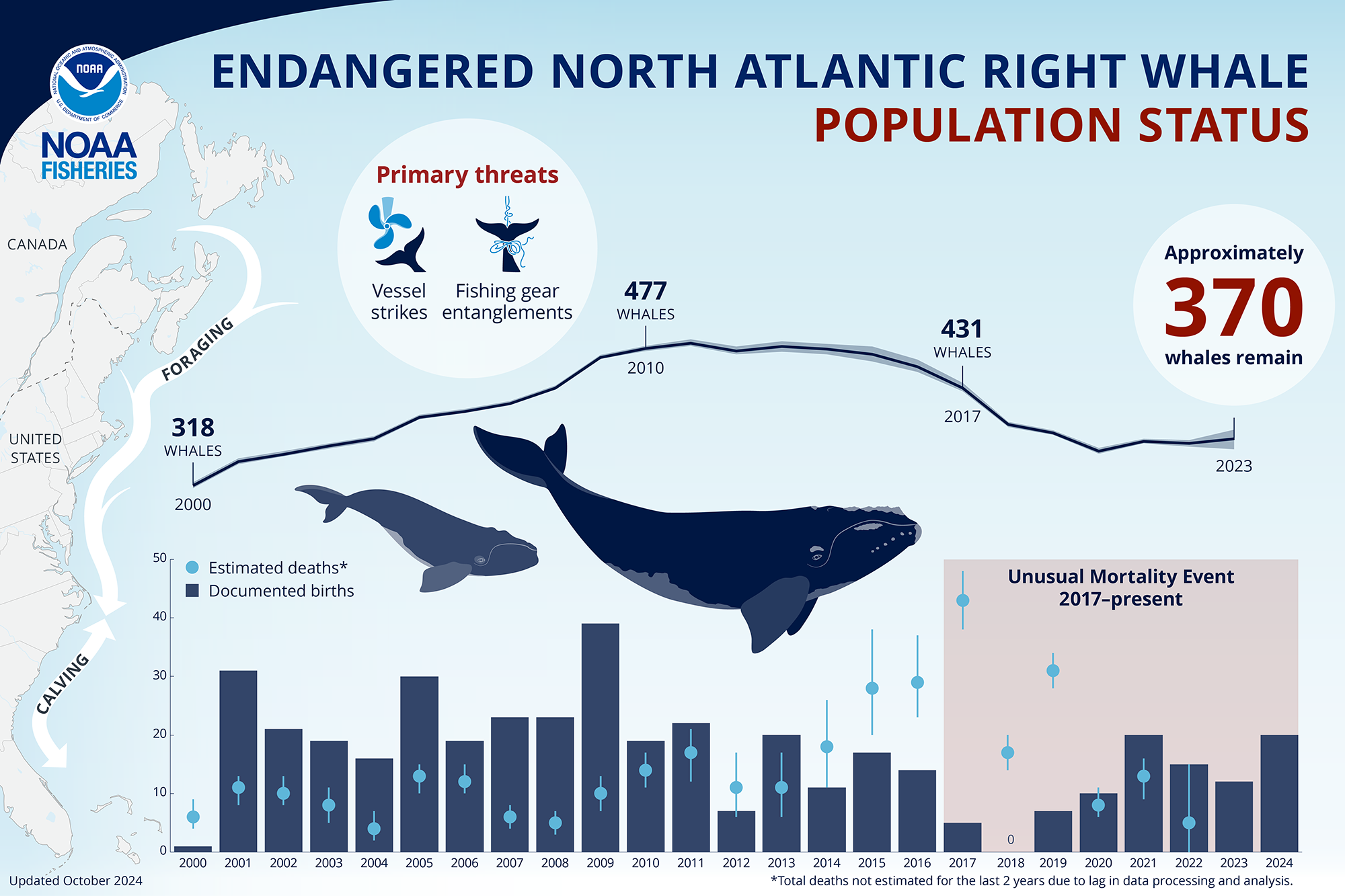 Population Timeline